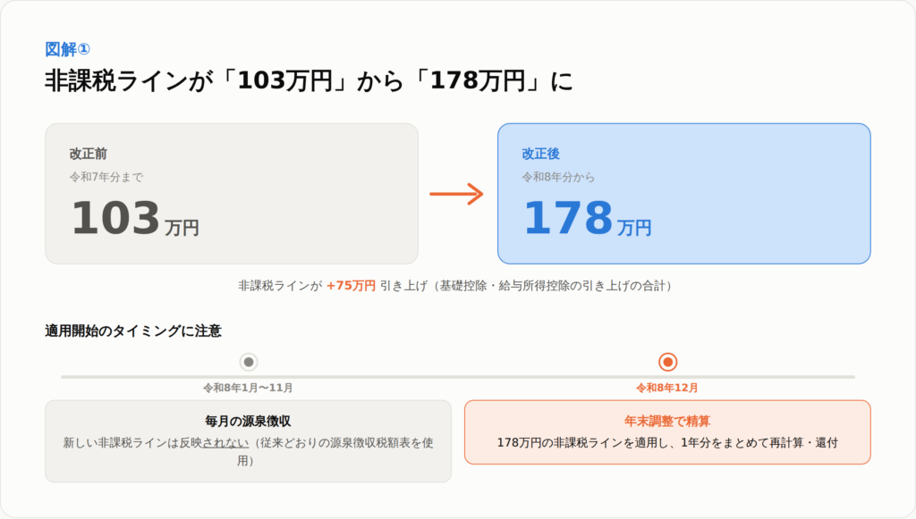 図解①：非課税ラインが103万円から178万円に引き上げ。令和8年分の所得税から適用されるが、毎月の源泉徴収には反映されず、令和8年12月の年末調整でまとめて精算される。