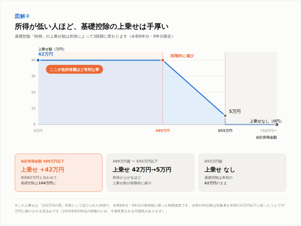 図解②：所得階層別の基礎控除上乗せ額。合計所得489万円以下は上乗せ42万円で基礎控除104万円、489万円超655万円以下は段階的に42万円から5万円へ減少、655万円超は上乗せなしで基礎控除62万円のまま。令和8・9年分限定の特例。