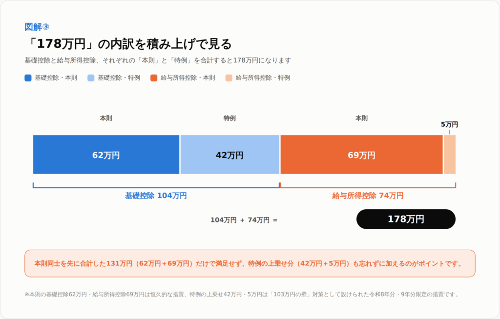 図解③：178万円の内訳を積み上げで示すグラフ。基礎控除104万円（本則６２万円＋特例４２万円）と給与所得控除7４万円（本則６９万円＋特例５万円）を合計すると178万円になる。