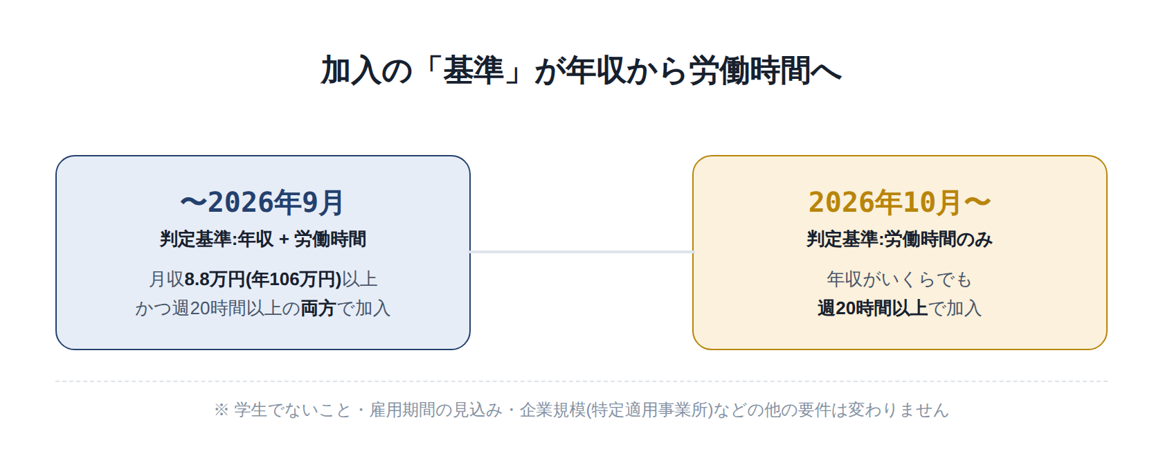 2026年10月から社会保険加入の判定基準が年収から週20時間の労働時間へ変わることを示す図
