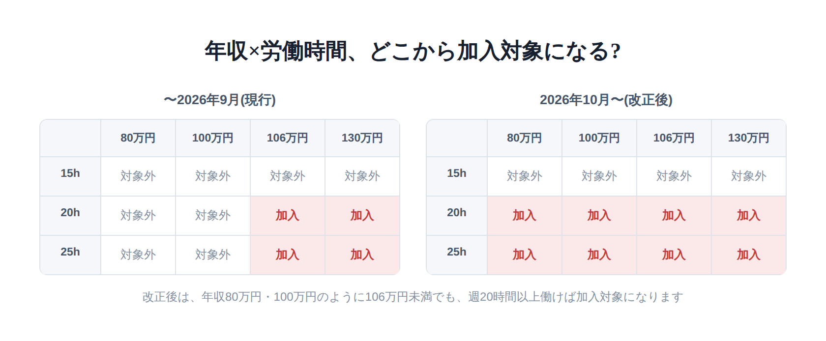 年収と週の労働時間の組み合わせで社会保険の加入対象になるかどうかを改正前後で比較したマトリクス図