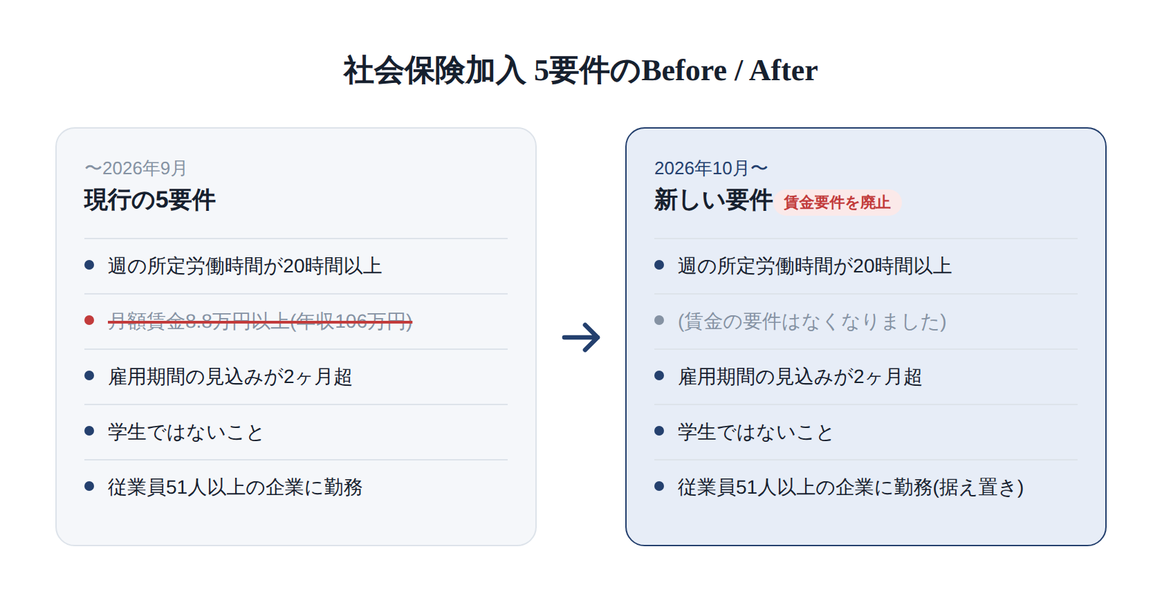 現行の5要件 → 2026年10月以降の要件 Before/After比較図