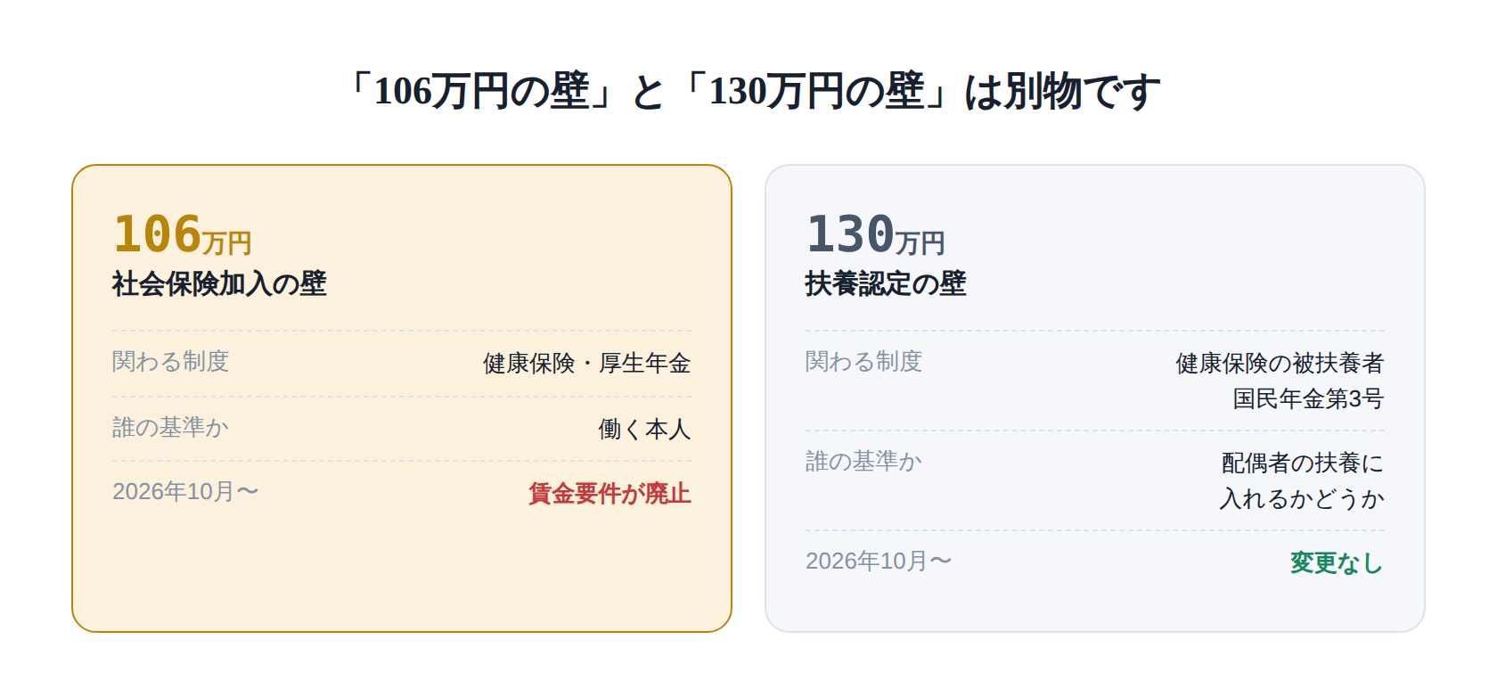 「106万円の壁(社会保険加入)」と「130万円の壁(扶養認定)」の違い比較表