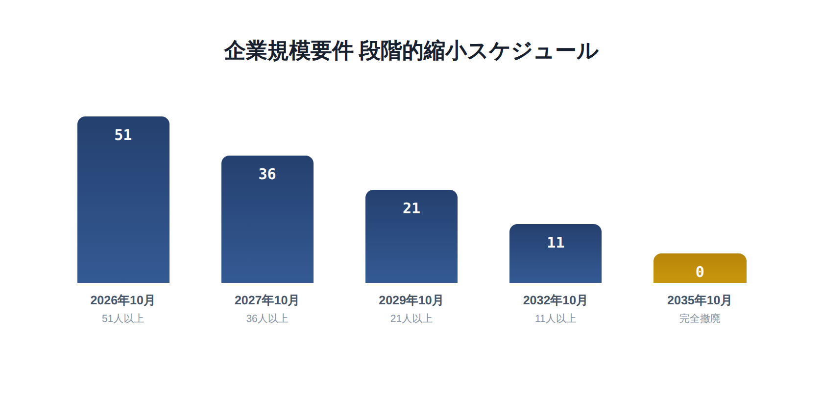企業規模要件の段階的縮小タイムライン(2026年→2035年、5段階の階段状の図)