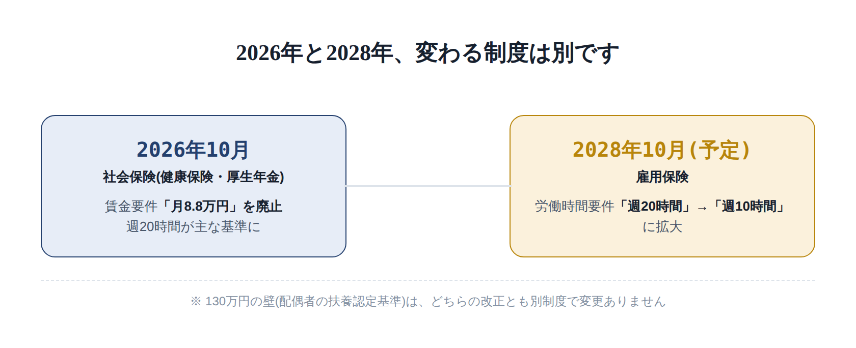 「2026年10月:社会保険(106万円の壁廃止)」と「2028年10月:雇用保険(週10時間拡大)」の比較タイムライン